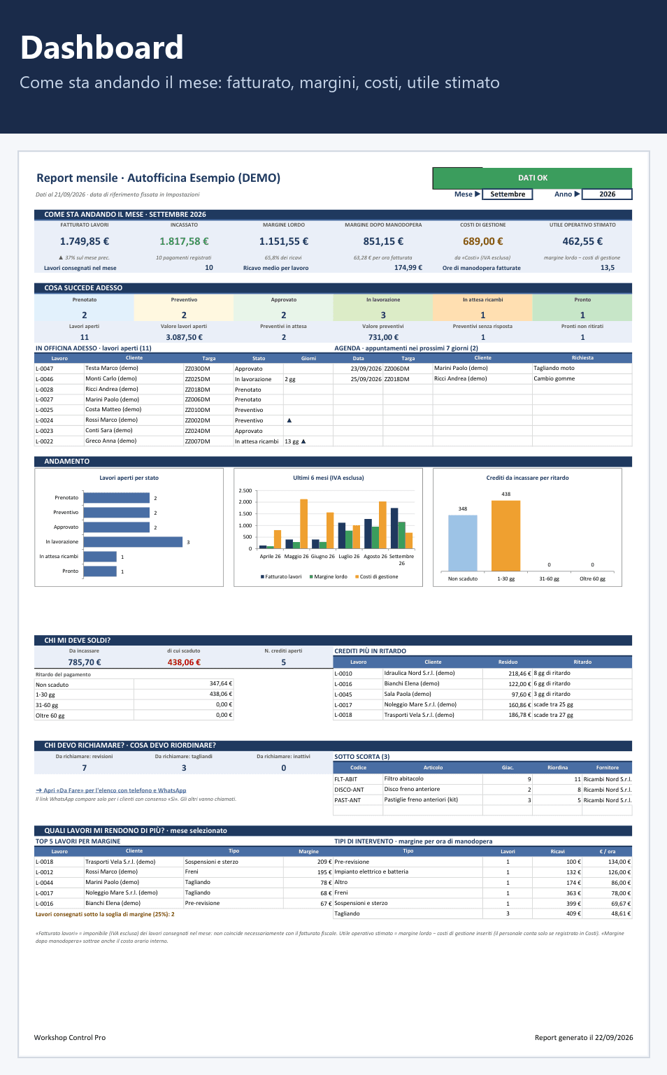 Dashboard mensile di Workshop Control PRO con fatturato, incassato, margini e crediti (dati di esempio)